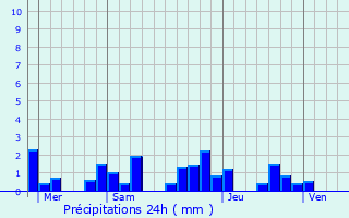 Graphique des précipitations prvues pour Magny-ls-Villers