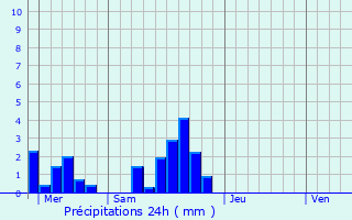 Graphique des précipitations prvues pour Plan-de-la-Tour