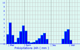 Graphique des précipitations prvues pour Trminis