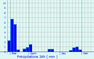 Graphique des précipitations prvues pour Vaucouleurs