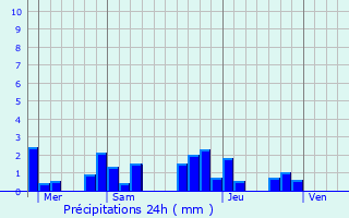 Graphique des précipitations prvues pour Reulle-Vergy