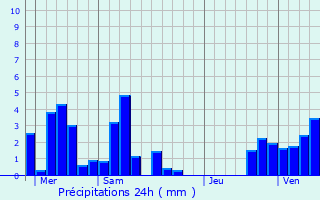 Graphique des précipitations prvues pour Eischen