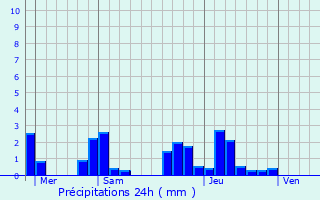 Graphique des précipitations prvues pour Moitron