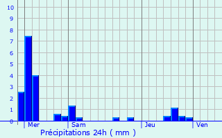 Graphique des précipitations prvues pour Givrauval