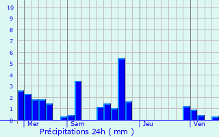 Graphique des précipitations prvues pour Griges