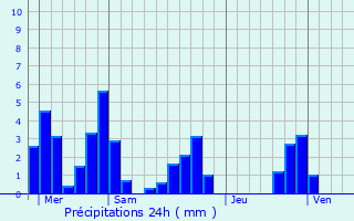 Graphique des précipitations prvues pour Saint-Jean-d