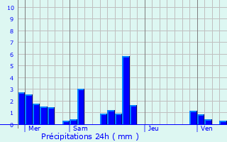 Graphique des précipitations prvues pour Pont-de-Veyle