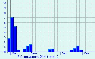 Graphique des précipitations prvues pour Sepvigny