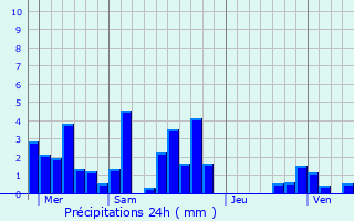 Graphique des précipitations prvues pour Chiroubles