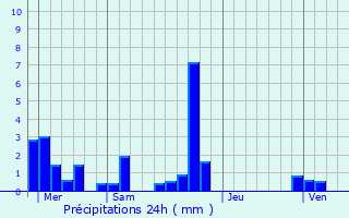 Graphique des précipitations prvues pour Perrex