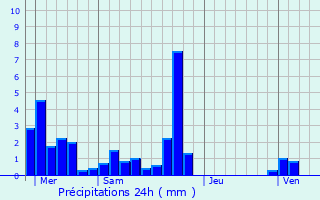 Graphique des précipitations prvues pour Saint-Andr-de-Corcy