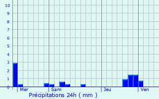 Graphique des précipitations prvues pour Quillan