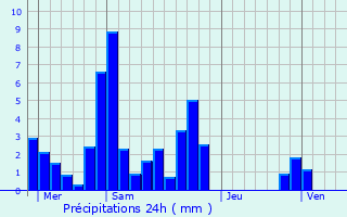 Graphique des précipitations prvues pour Saint-Jean-de-la-Porte