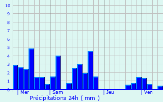 Graphique des précipitations prvues pour Odenas