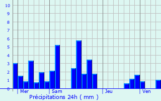 Graphique des précipitations prvues pour Saint-Christophe