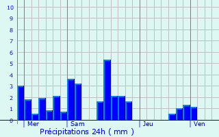 Graphique des précipitations prvues pour Pont-Trambouze
