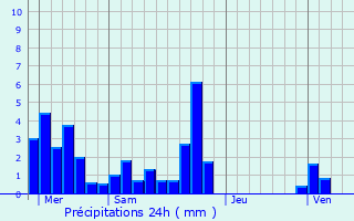 Graphique des précipitations prvues pour Sathonay-Village