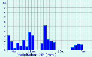 Graphique des précipitations prvues pour Bourg-de-Thizy