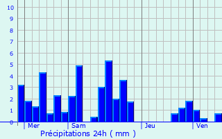 Graphique des précipitations prvues pour Vernay