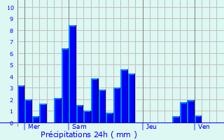 Graphique des précipitations prvues pour Saint-Alban-des-Hurtires