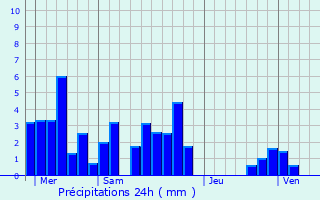 Graphique des précipitations prvues pour Moir