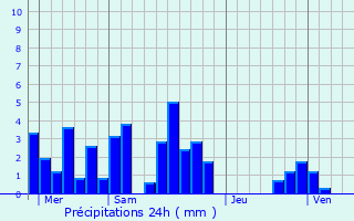 Graphique des précipitations prvues pour Cublize