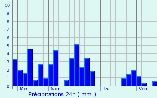 Graphique des précipitations prvues pour Saint-Nizier-d
