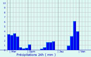 Graphique des précipitations prvues pour Brossainc