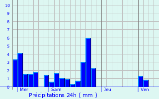 Graphique des précipitations prvues pour Nivroz