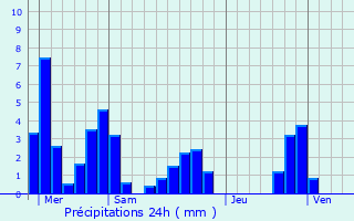 Graphique des précipitations prvues pour Lalley