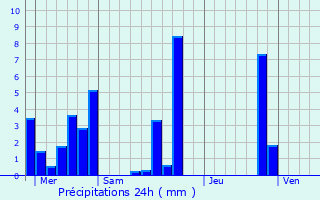 Graphique des précipitations prvues pour Pernes-les-Fontaines