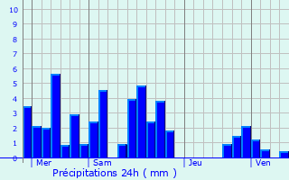 Graphique des précipitations prvues pour Lamure-sur-Azergues