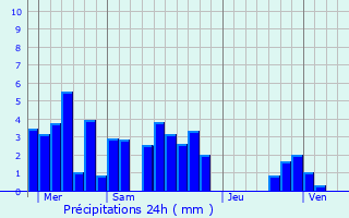 Graphique des précipitations prvues pour Saint-Forgeux