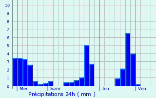 Graphique des précipitations prvues pour Boulieu-ls-Annonay