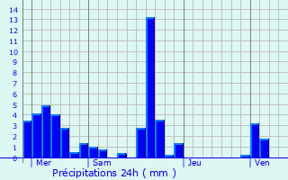 Graphique des précipitations prvues pour Chazeaux