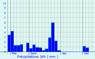 Graphique des précipitations prvues pour Dagneux