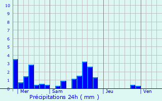 Graphique des précipitations prvues pour Tanneron