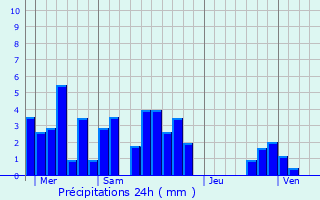 Graphique des précipitations prvues pour Saint-Clment-sur-Valsonne