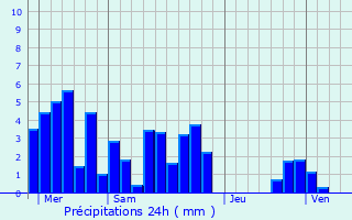 Graphique des précipitations prvues pour Montromant