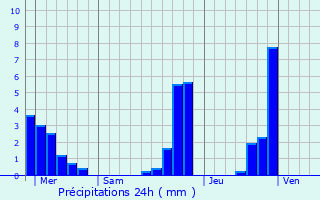 Graphique des précipitations prvues pour Ardoix