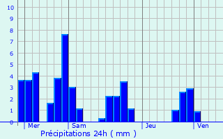 Graphique des précipitations prvues pour Saint-Georges-de-Commiers