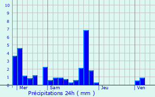 Graphique des précipitations prvues pour Versailleux