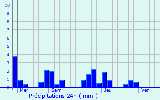 Graphique des précipitations prvues pour Saulon-la-Rue