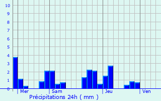 Graphique des précipitations prvues pour Ahuy