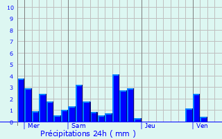 Graphique des précipitations prvues pour Pact