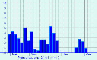 Graphique des précipitations prvues pour Sorbiers