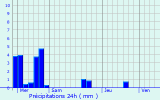 Graphique des précipitations prvues pour Ventabren