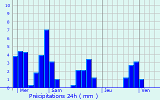 Graphique des précipitations prvues pour Monteynard