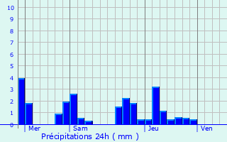 Graphique des précipitations prvues pour Bussires