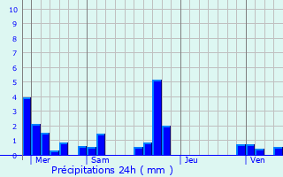Graphique des précipitations prvues pour Brziat